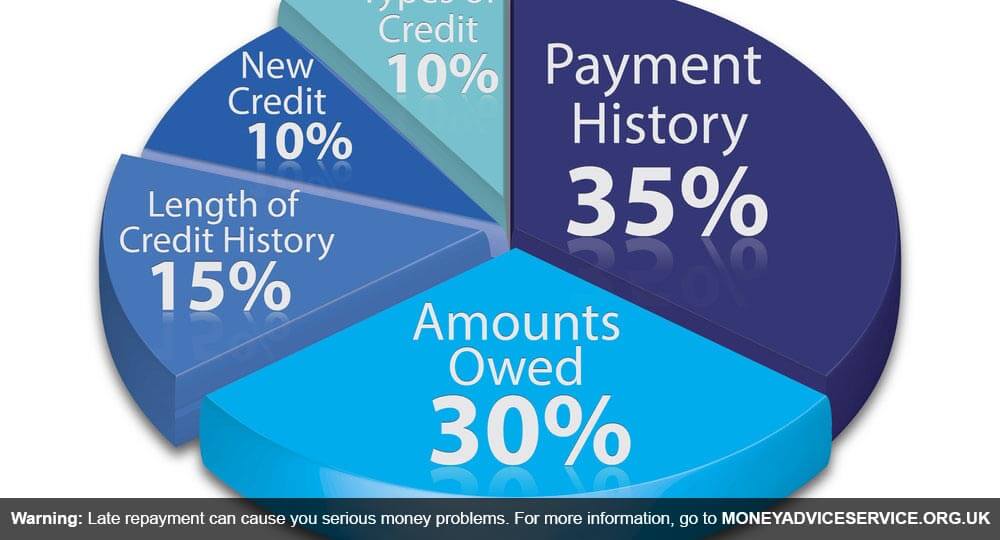 Guide | Credit score | LoanTube