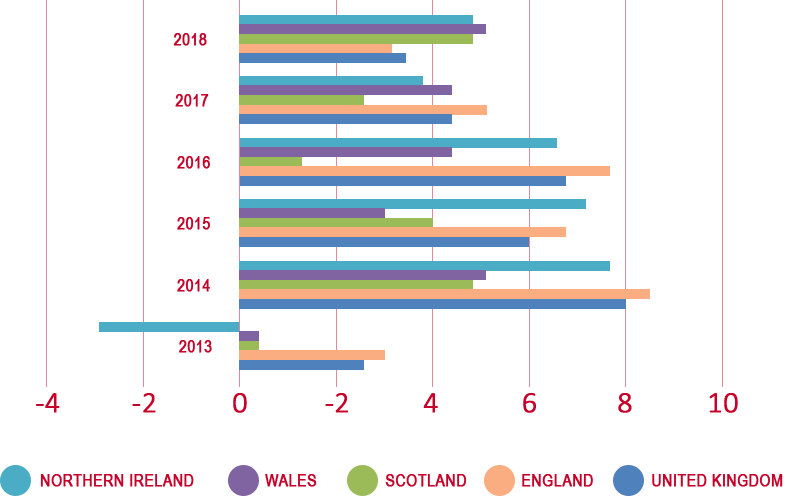 Annual Graph