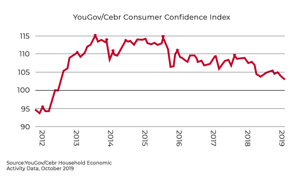 Consumer Confidence Index | UK | LoanTube