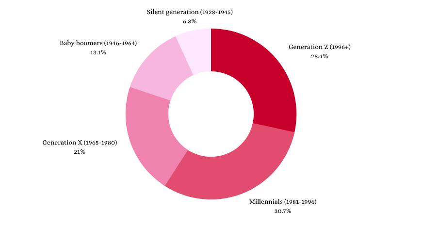 'Buy Now Pay Later' Users by Age Group